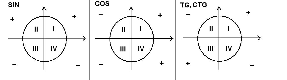 5 cos α π. Знаки синуса и косинуса по четвертям. Знаки синуса косинуса и тангенса. Условие синусов оптика. У-син.